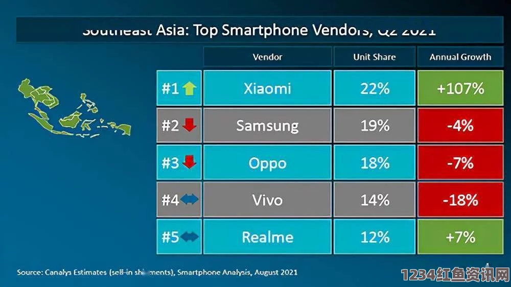 中国廉价智能手机在东南亚市场销量突破1亿背后的热销现象分析