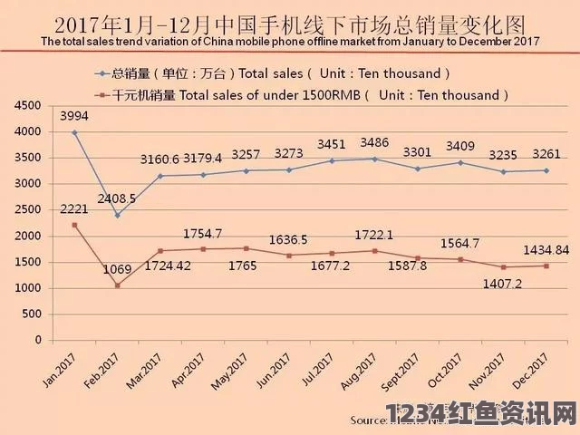 中国廉价智能手机在东南亚市场的热销现象，销量突破1.2亿台