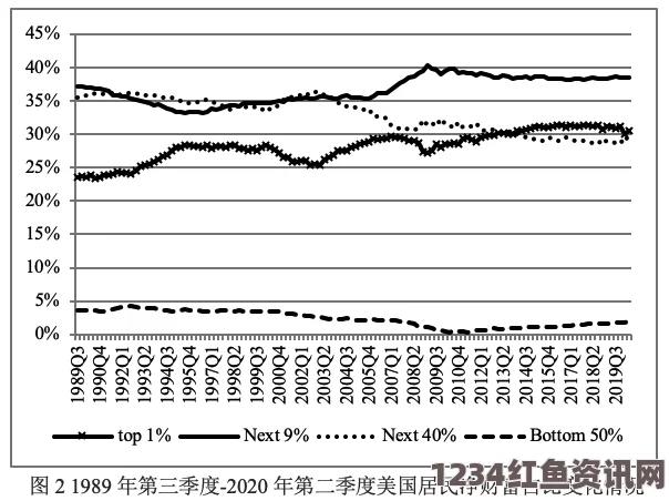 美国贫富差距急剧扩大，百年未遇的分化现象及其深远影响