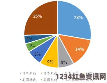 美国、欧洲、日本与韩国：四大经济体在全球市场中的竞争与合作