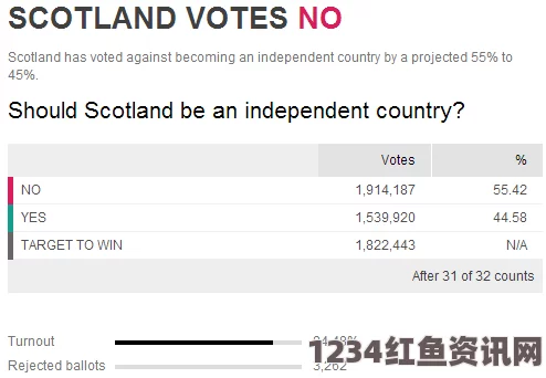 苏格兰独立公投各地区投票结果最新消息，统一派与独立派比例分析