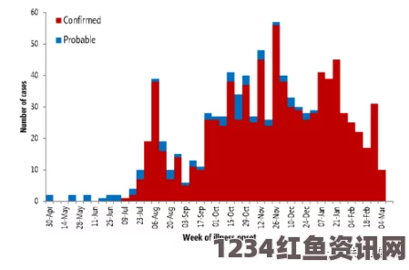 世卫组织报告，埃博拉病毒感染人数激增，防控形势严峻