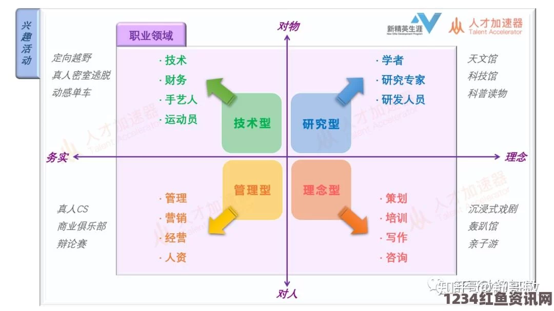 了解自己的兴趣与职业目标，选择最符合的学科方向