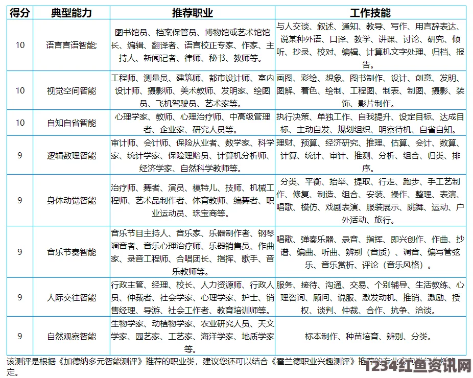 了解自己的兴趣与职业目标，选择最符合的学科方向