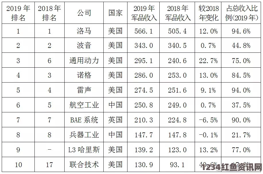 全球军工百强前十深度解析，美国优势与全球军工格局变迁探究