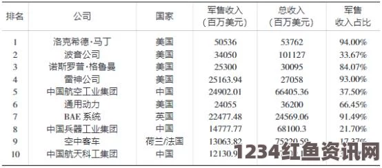 全球军工百强企业前十名单深度解析，美国的强势地位与全球军工格局变迁