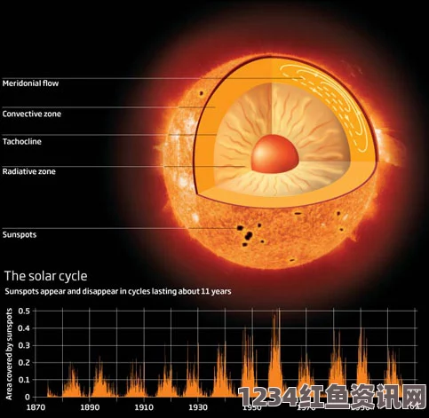 太阳活动高峰期黑子消失现象，探寻异常安静背后的科学之谜