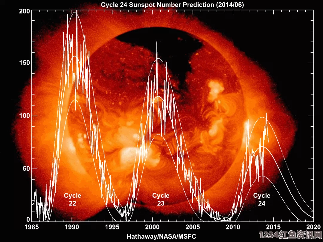 太阳活动高峰期黑子消失现象，异常安静背后的科学之谜