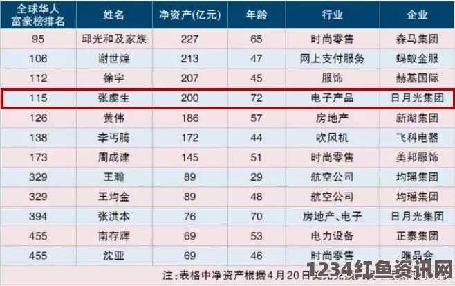 福布斯发布报告，美国资产超10亿美元的家族数量达185个