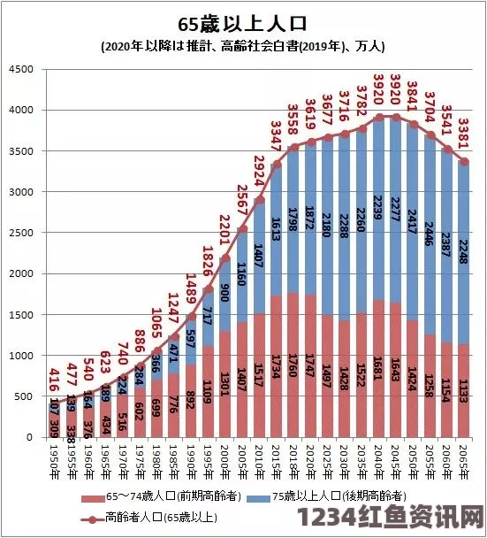 日本面临的人口挑战，预测到2050年人口将减少一半以上