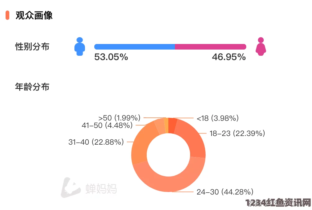 红楼艳谭麻花豆传媒如何精准分析一二三产区观众群体需求？