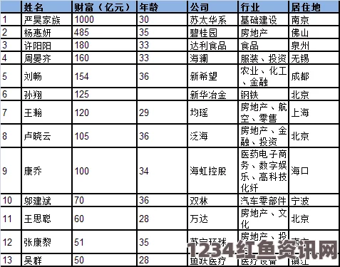 全球十大年轻亿万富翁名单揭晓，杨惠妍上榜四位与脸书紧密相关