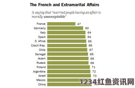 世界各国人民的道德尺度调查，婚外情最难容忍
