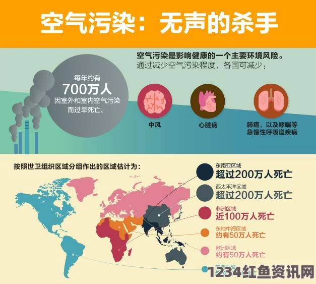 全球空气污染导致约700万人死亡——世卫组织报告揭示惊人数据