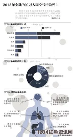 世卫组织报告，全球空气污染导致约700万人死亡