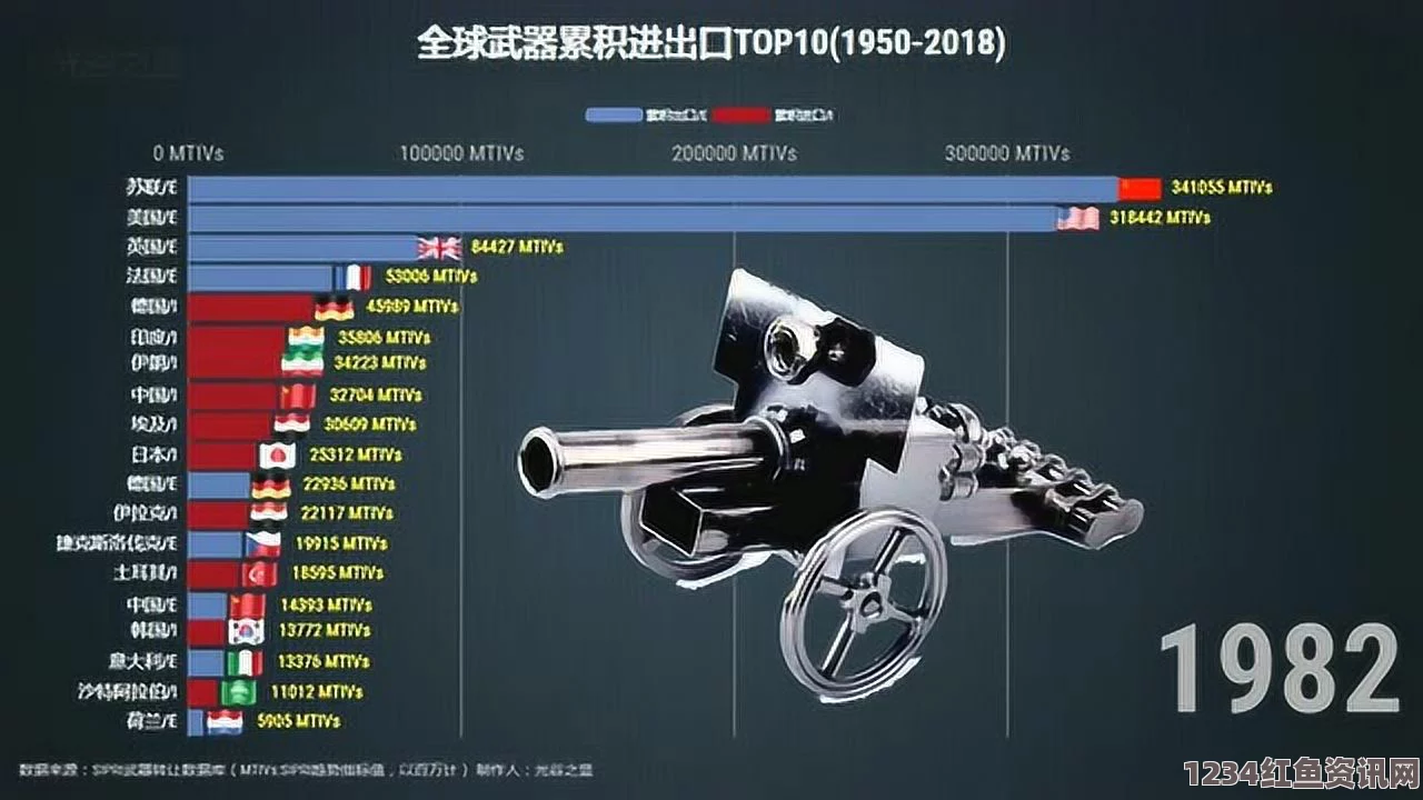 印度蝉联军火进口全球首位，中国武器出口排名跃居第四