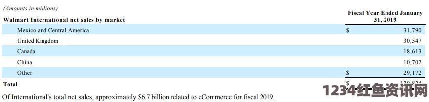 沃尔玛收入下滑背后的策略调整及电商投资前景展望