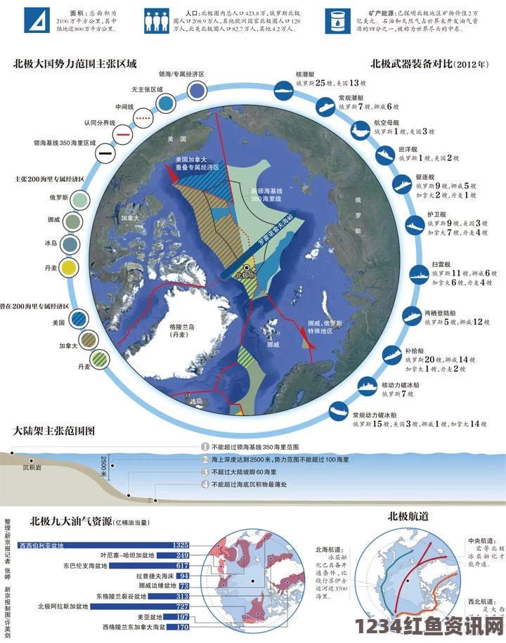 北极圈海床争夺背后的石油博弈