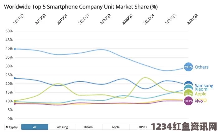 三星手机市场份额跃居全球首位，市场分析与未来展望