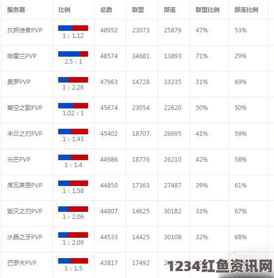 魔兽世界怀旧服5月7日人口普查结果深度解析及问答环节