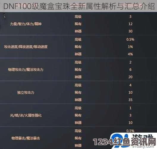 DNF 100级魔盒宝珠全新属性详解，勇士们的必备助力