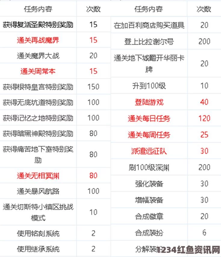 DNF阿拉德探险记第2季奖励全解析