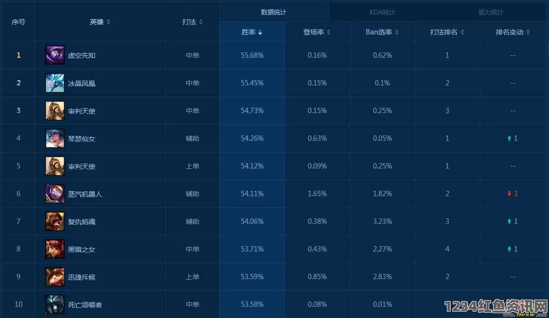 LOL 10.5版本强势中单推荐与英雄解析