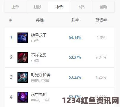 LOL 10.5版本强势中单推荐与英雄解析