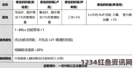 DNF使徒特质帽子装扮礼盒奖励详解