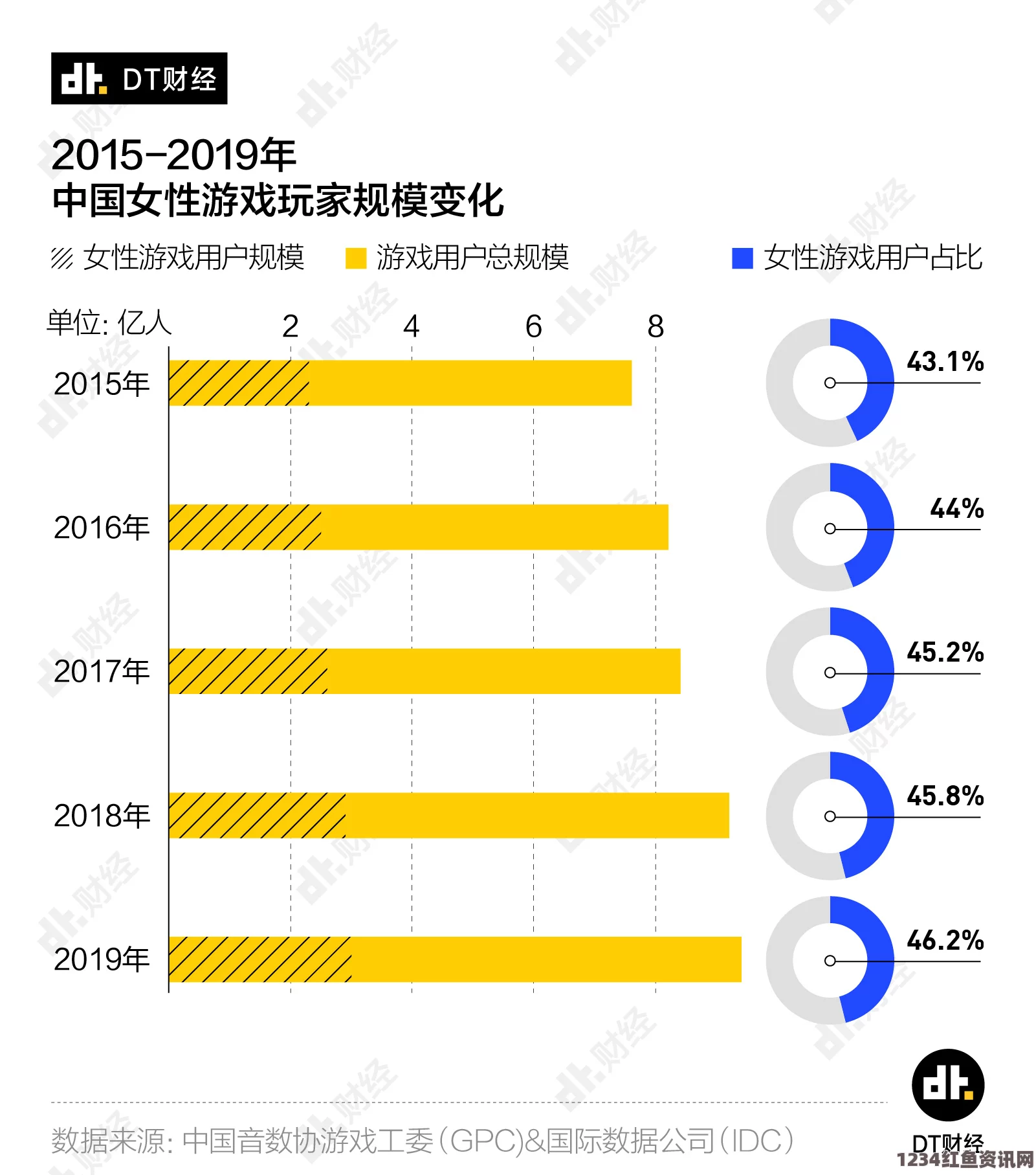 揭秘游戏界巨变，中国游戏女玩家数量突破背后的故事与影响