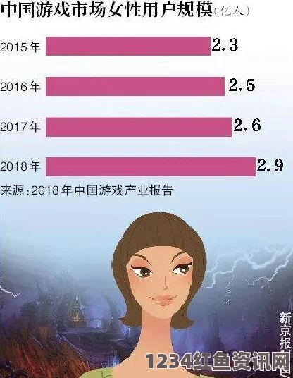 揭秘游戏界的巨大变革，2019年中国游戏女玩家数量突破3亿的背后故事